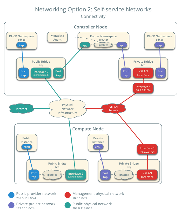 Схема сети Openstack