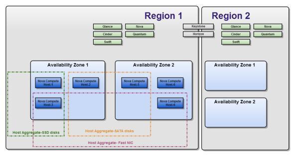 openstack_regions.jpg