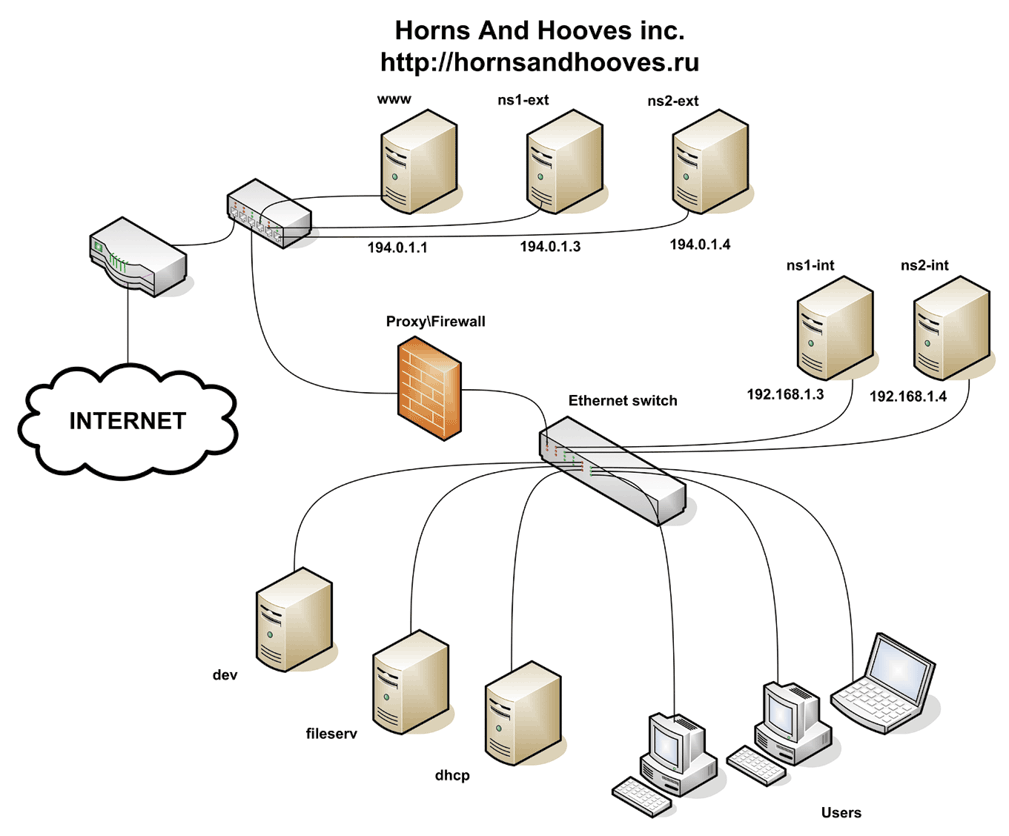 Рисунок 1. Модель обычной расстановки DNS-серверов без использования Split DNS