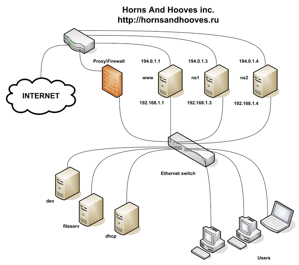 Рисунок 2. Модель расстановки DNS-серверов при использовании Split DNS