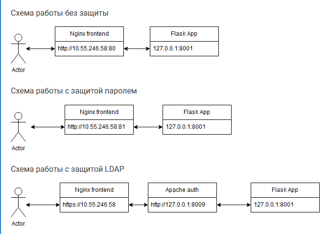 LDAP auth diagrams